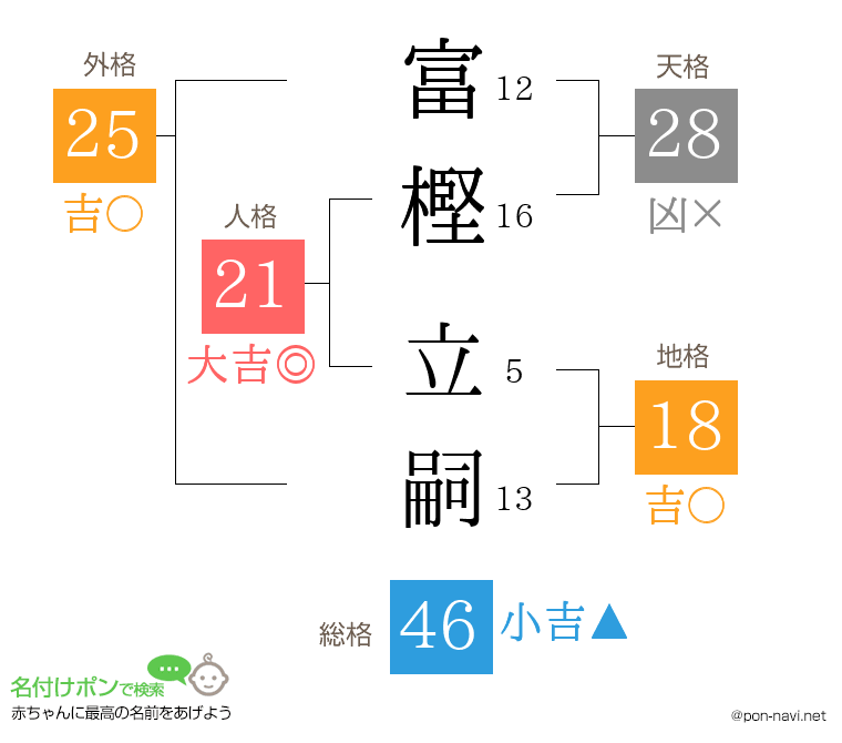 富樫 立嗣さんの姓名判断結果