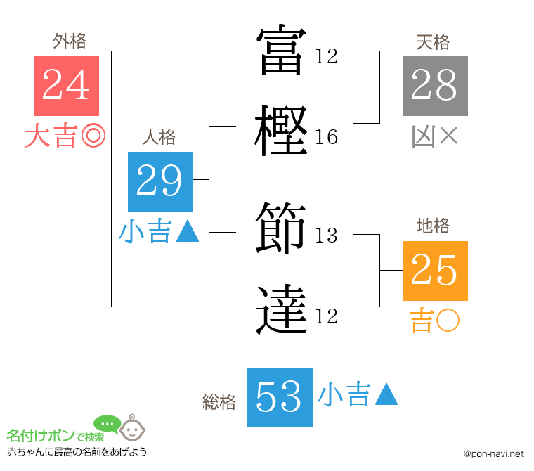 富樫 節達さんの姓名判断結果