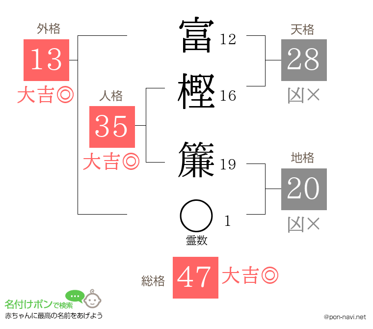 富樫 簾さんの姓名判断結果