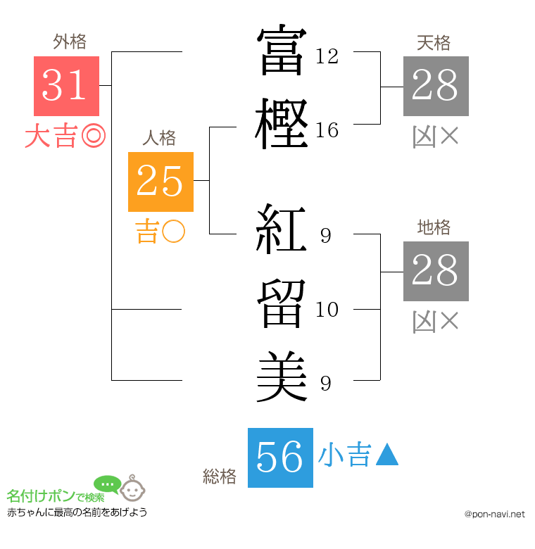 富樫 紅留美さんの姓名判断結果