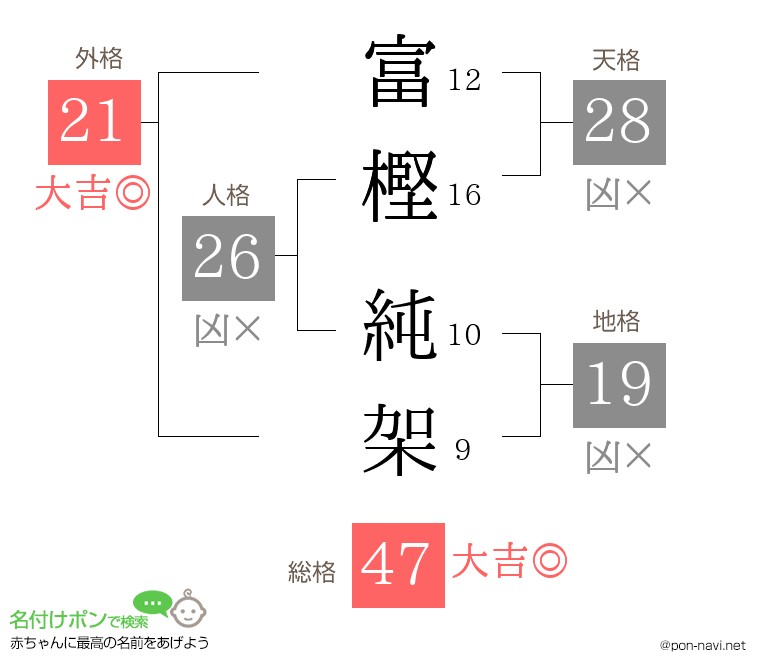 富樫 純架さんの姓名判断結果