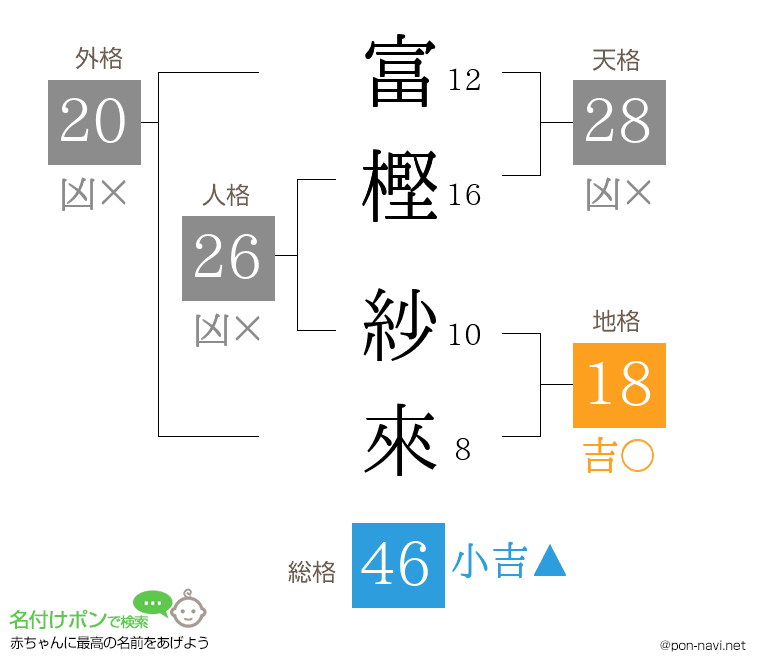 富樫 紗來さんの姓名判断結果