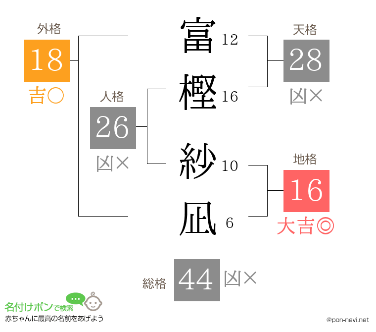 富樫 紗凪さんの姓名判断結果