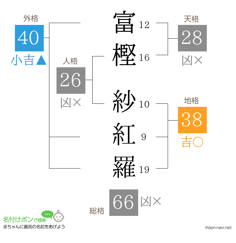 富樫 紗紅羅さんの姓名判断結果