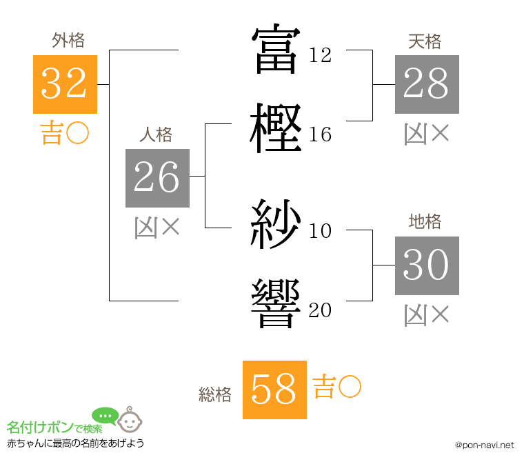 富樫 紗響さんの姓名判断結果