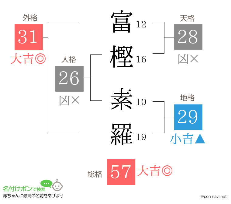 富樫 素羅さんの姓名判断結果