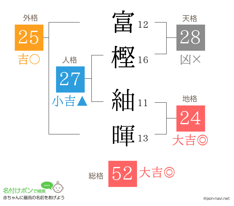 富樫 紬暉さんの姓名判断結果
