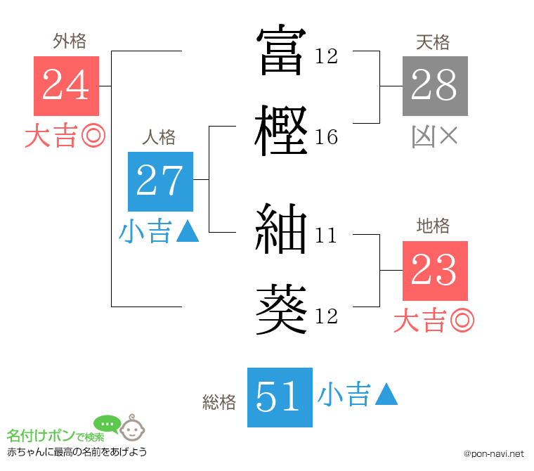 富樫 紬葵さんの姓名判断結果