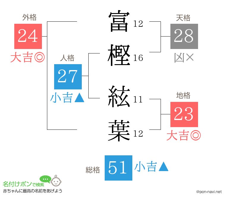 富樫 絃葉さんの姓名判断結果