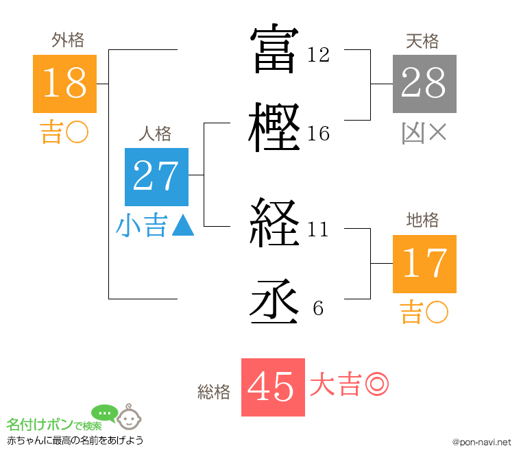 富樫 経丞さんの姓名判断結果