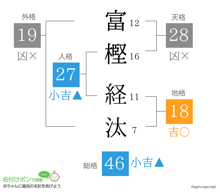 富樫 経汰さんの姓名判断結果