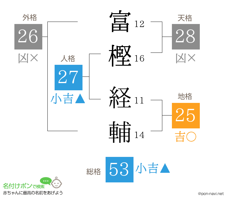 富樫 経輔さんの姓名判断結果
