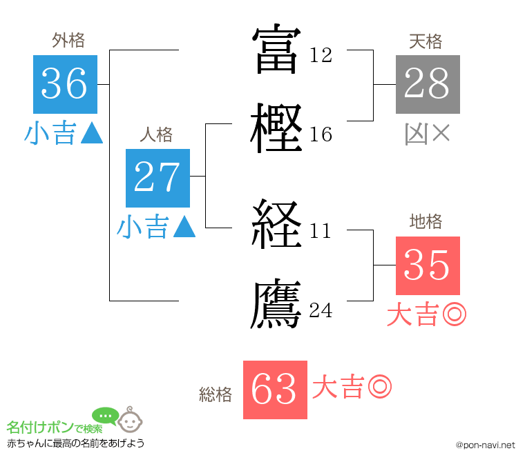 富樫 経鷹さんの姓名判断結果