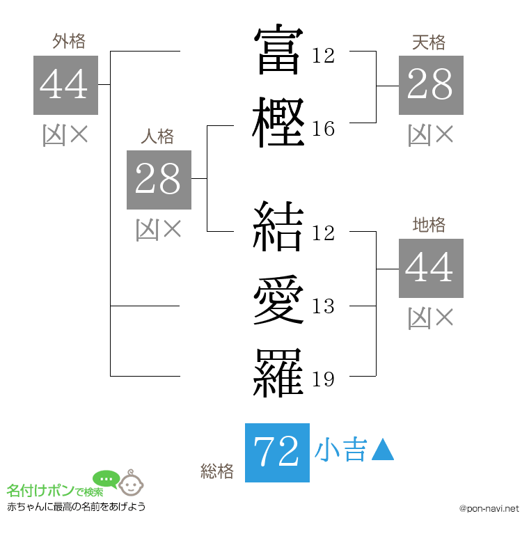 富樫 結愛羅さんの姓名判断結果
