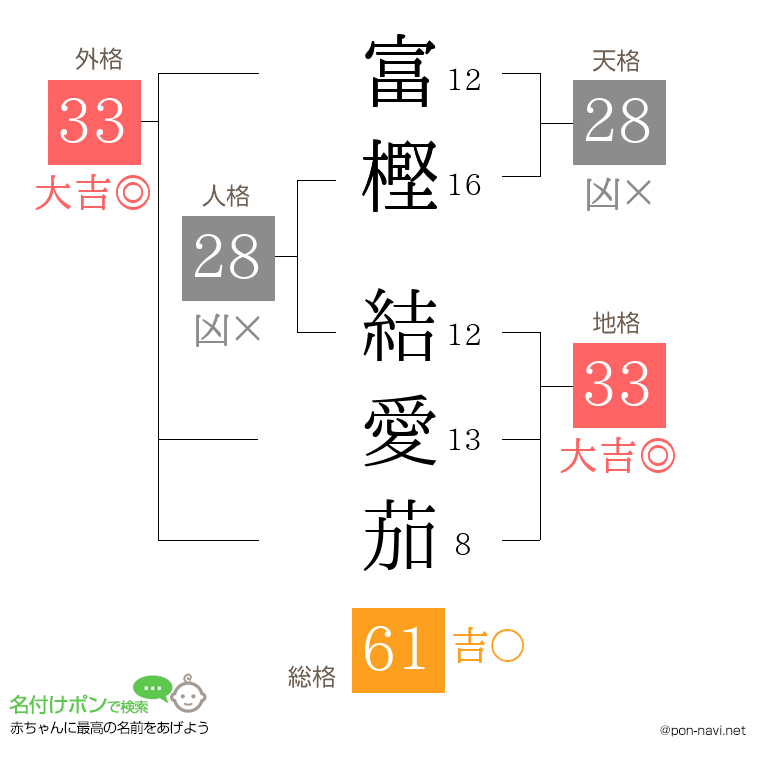 富樫 結愛茄さんの姓名判断結果