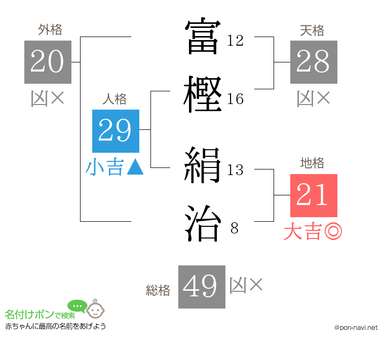 富樫 絹治さんの姓名判断結果