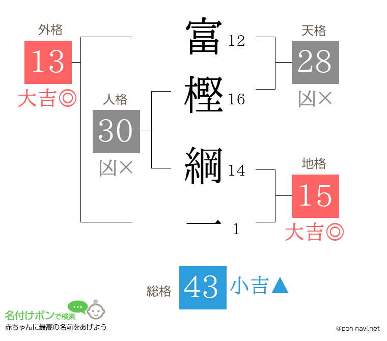 富樫 綱一さんの姓名判断結果