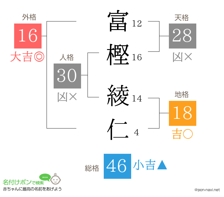 富樫 綾仁さんの姓名判断結果