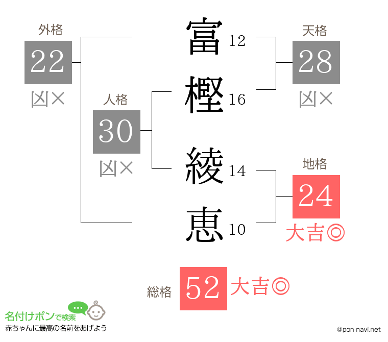富樫 綾恵さんの姓名判断結果