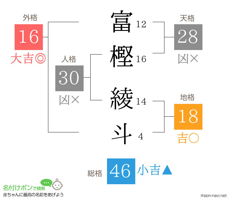 富樫 綾斗さんの姓名判断結果