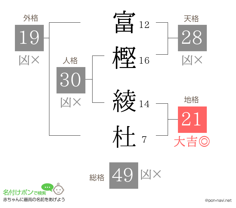 富樫 綾杜さんの姓名判断結果