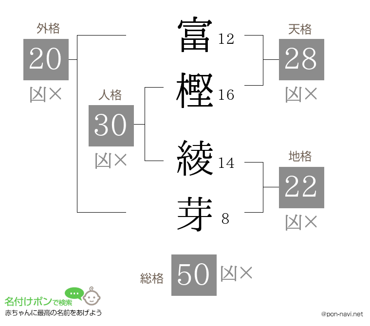 富樫 綾芽さんの姓名判断結果