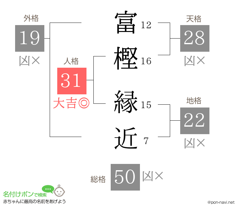 富樫 縁近さんの姓名判断結果