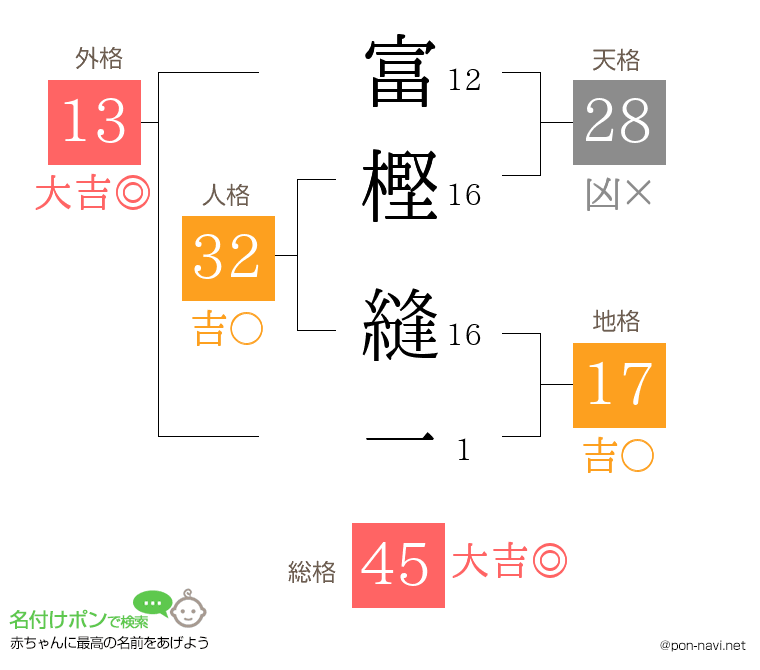 富樫 縫一さんの姓名判断結果