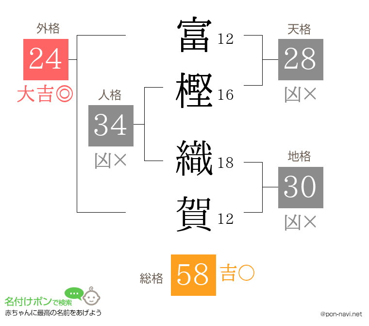 富樫 織賀さんの姓名判断結果