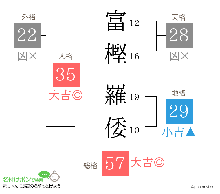 富樫 羅倭さんの姓名判断結果