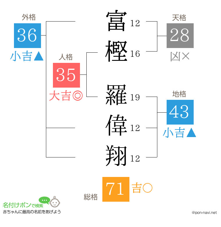 富樫 羅偉翔さんの姓名判断結果