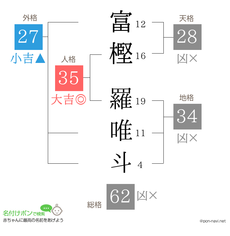 富樫 羅唯斗さんの姓名判断結果