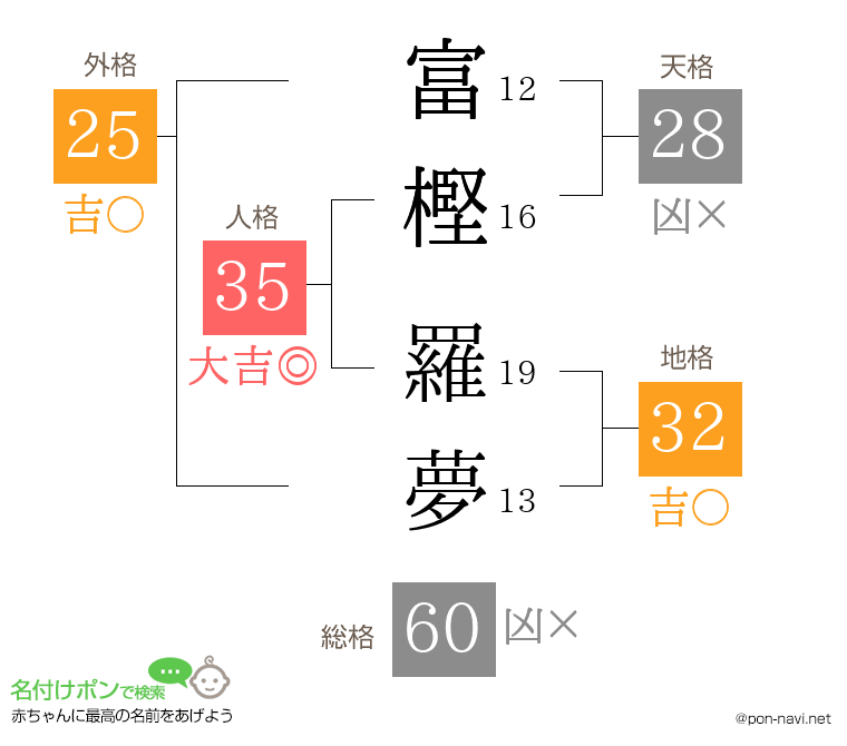 富樫 羅夢さんの姓名判断結果