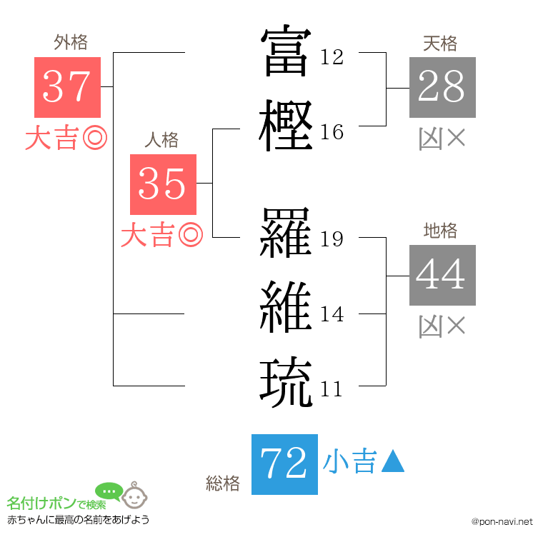 富樫 羅維琉さんの姓名判断結果