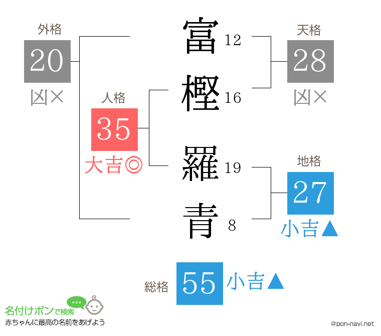 富樫 羅青さんの姓名判断結果