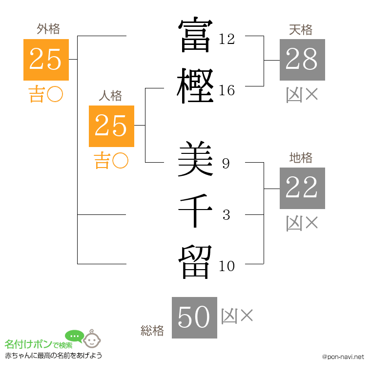 富樫 美千留さんの姓名判断結果
