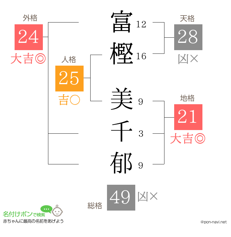 富樫 美千郁さんの姓名判断結果