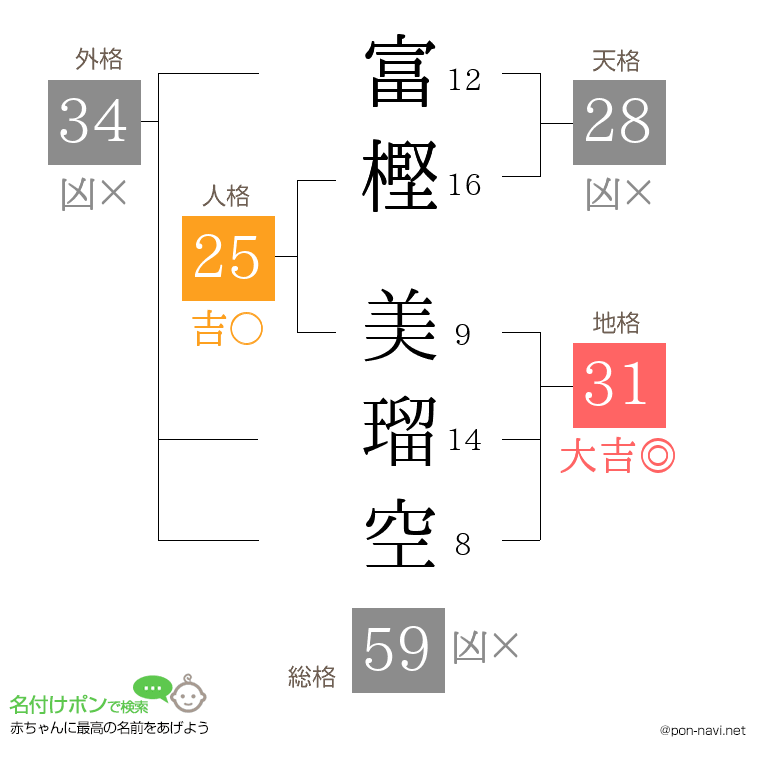 富樫 美瑠空さんの姓名判断結果