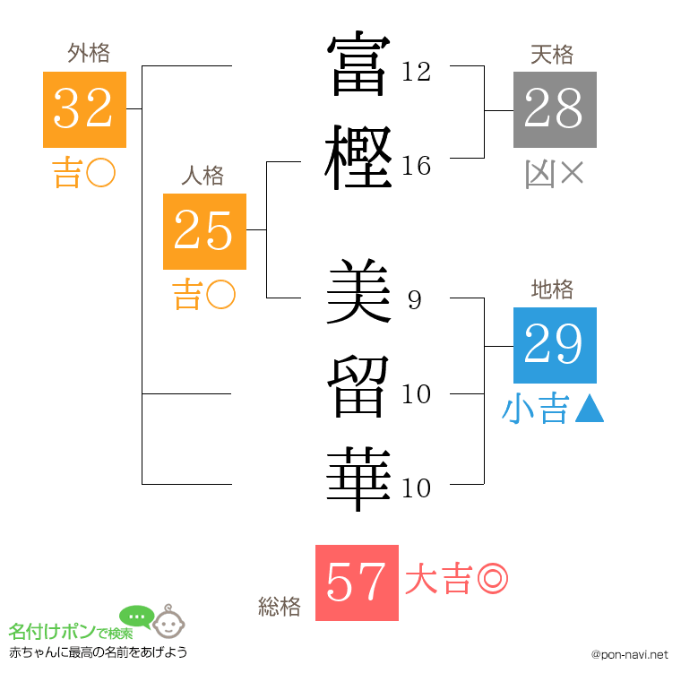 富樫 美留華さんの姓名判断結果