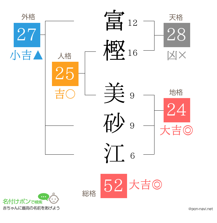富樫 美砂江さんの姓名判断結果