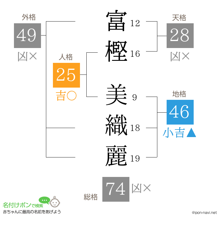 富樫 美織麗さんの姓名判断結果