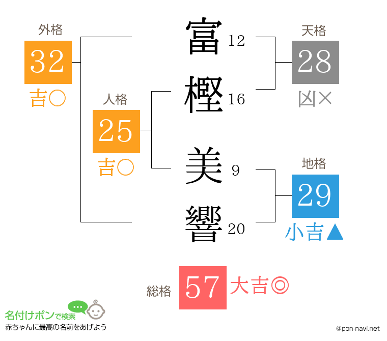 富樫 美響さんの姓名判断結果
