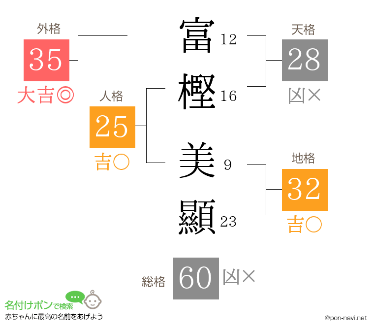 富樫 美顯さんの姓名判断結果