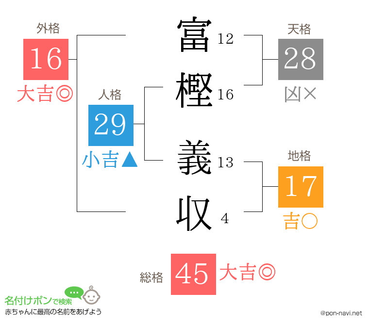 富樫 義収さんの姓名判断結果