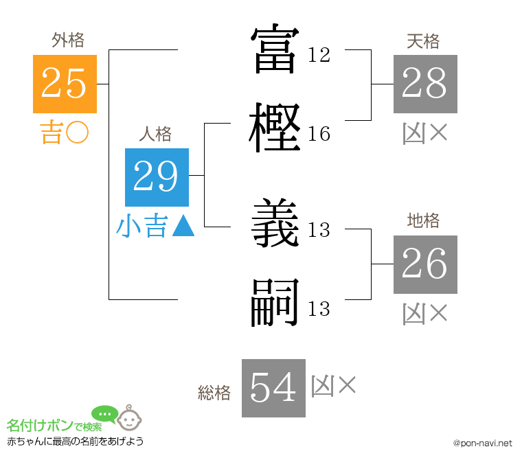 富樫 義嗣さんの姓名判断結果