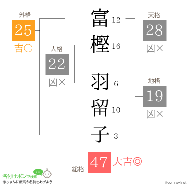 富樫 羽留子さんの姓名判断結果