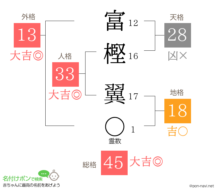 富樫 翼さんの姓名判断結果