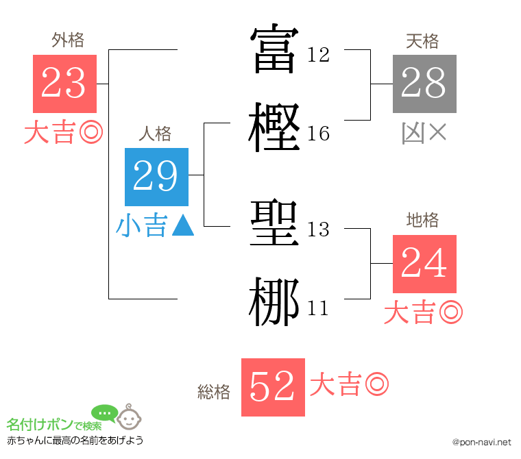 富樫 聖梛さんの姓名判断結果