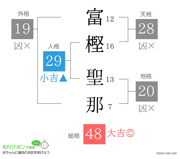 富樫 聖那さんの姓名判断結果