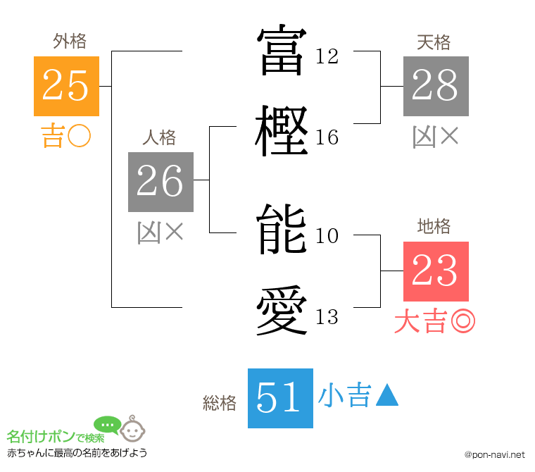 富樫 能愛さんの姓名判断結果